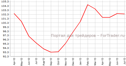 Индекс экономических ожиданий Германии в июле