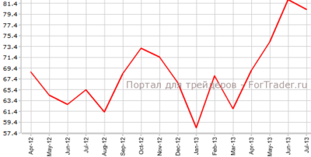 Потребительская уверенность в США впервые ухудшилась с марта