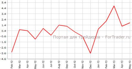 Ипотечное кредитование в Австралии выросло