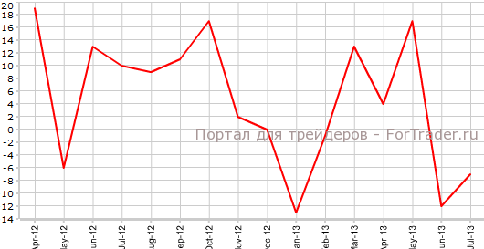 Количество безработных в Германии в июле