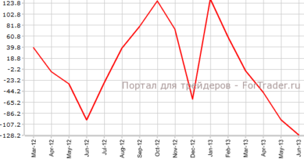 Количество безработных в Испании продолжает сокращаться