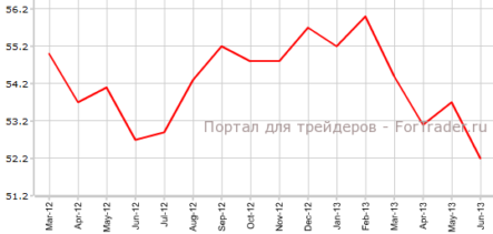 Непроизводственный индекс ISM неожиданно упал