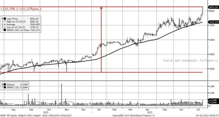 Магнит (Daily, MICEX)