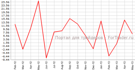 Покупки канадских ценных бумаг снизились