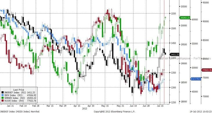 Основные фондовые индексы Бразилии, Индии, Турции, России. (Daily)