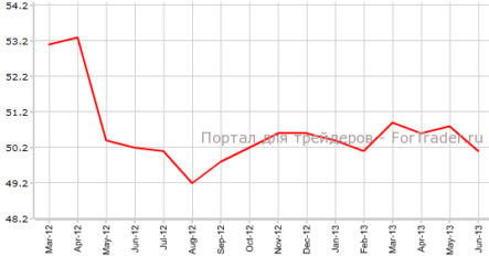 Производственные PMI Китая совпадают с прогнозами