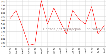 Заказы на американские товары длительного пользования снизились, первичные заявки — повысились