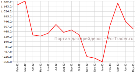 Платежный баланс Японии сокращается
