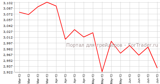 Повторные заявки на пособие по безработице в США