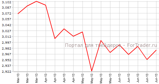 Повторные заявки на пособие по безработице в США