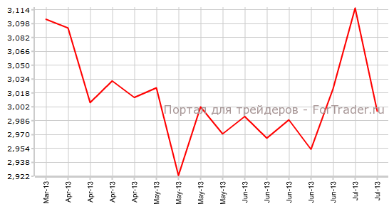 Повторные заявки на пособие по безработице в США