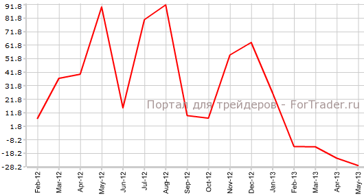 Покупки долгосрочных американских бумаг иностранными инвесторами в мае