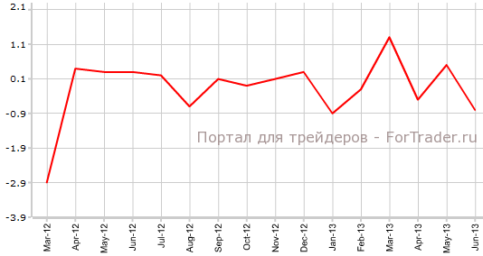 Потребительские расходы во Франции в июне м.м