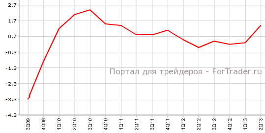 Предварительный ВВП Великобритании во 2-м квартале г.г