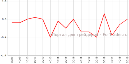 Предварительный ВВП Великобритании сошелся с прогнозами