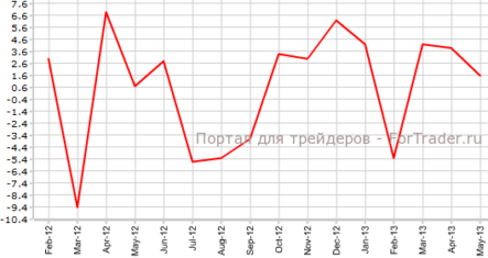 Австралия: розничная торговля и продажи нового жилья сокращают темпы роста