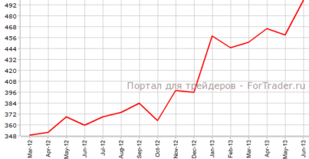 Продажи нового жилья в США продолжают идти вверх