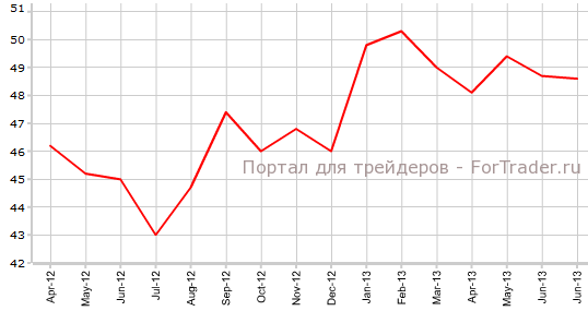 Производственный PMI Германии в июне