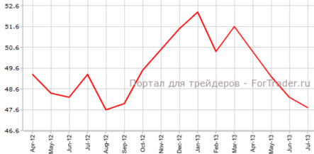 Производственный PMI Китая вновь сократился