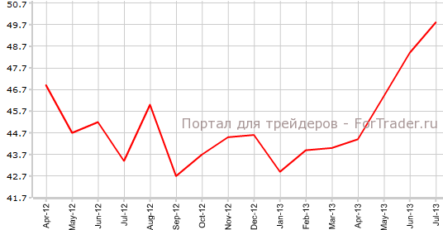 Производственный PMI Франции достиг нового максимума