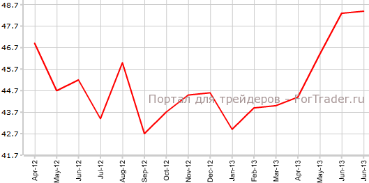 Производственный PMI Франции в июне