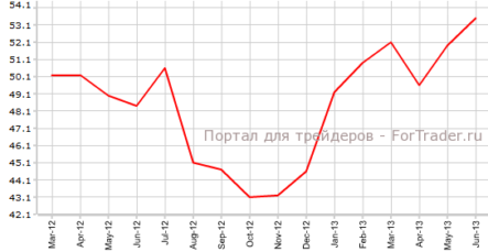 Производственный PMI Швейцарии ставит рекорды