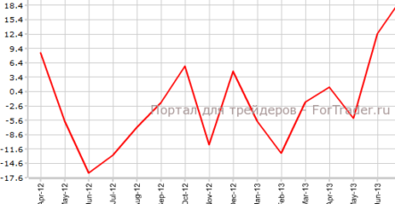 Индекс ФРС-Филадельфия достигает рекордной высоты