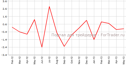 Промышленное производство Великобритании в мае м.м