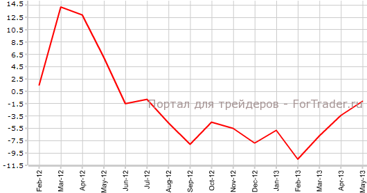 Промышленное производство Японии в мае г.г