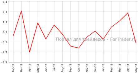 Промышленное производство в Германии резко обвалилось