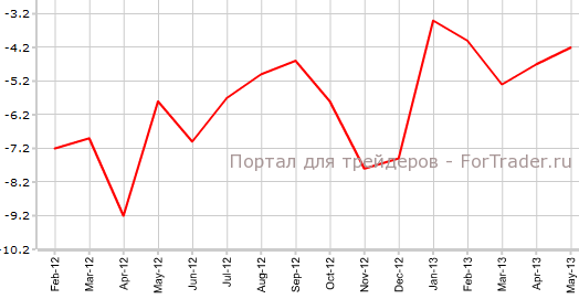 Промышленное производство в Италии в мае г.г