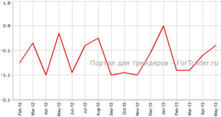 Промышленное производство Италии улучшается