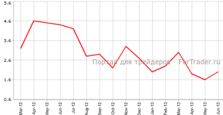 Покупки американских ценных бумаг скатились к минимуму