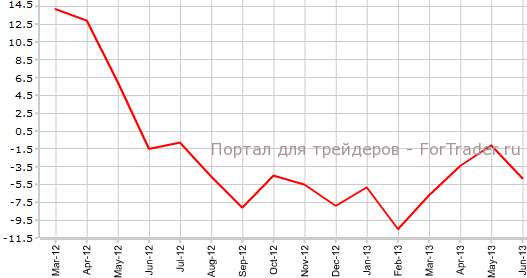 Промышленное производство в Японии в июле г.г