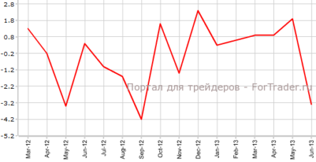 Предварительные оценки японского промпроизводства оказались в несколько раз хуже прогнозов