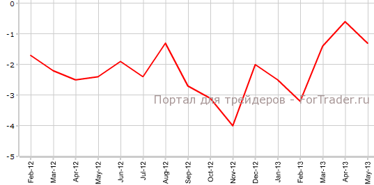 Промышленное производство в еврозоне в мае г.г