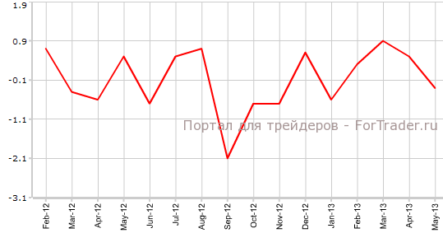 Промышленное производство в еврозоне вновь замедлилось