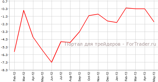 Промышленные заказы в Германии в мае г.г
