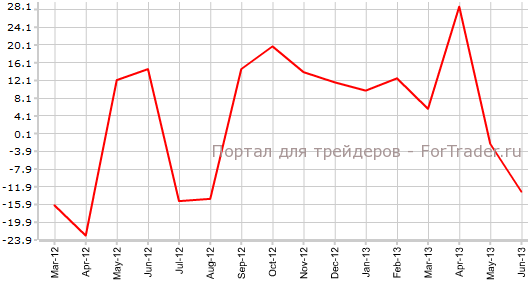 Разрешения на строительство в Австралии в июне г.г