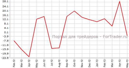 Разрешения на строительство в Австралии в мае г.г