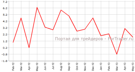 Розничные продажи замедлились в Швейцарии