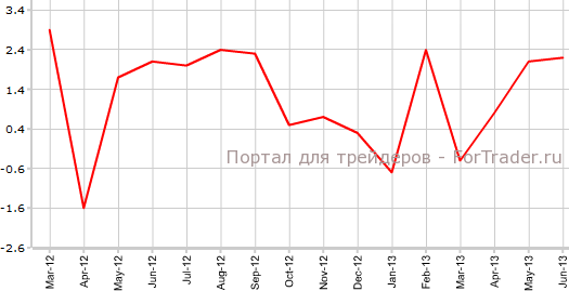 Розничные продажи Великобритании в июне г.г