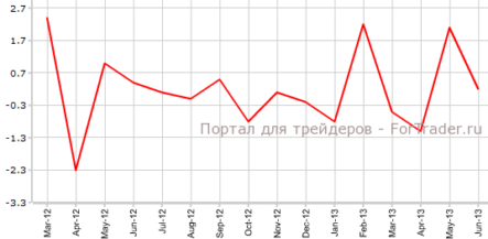 Розничные продажи Великобритании замедлились