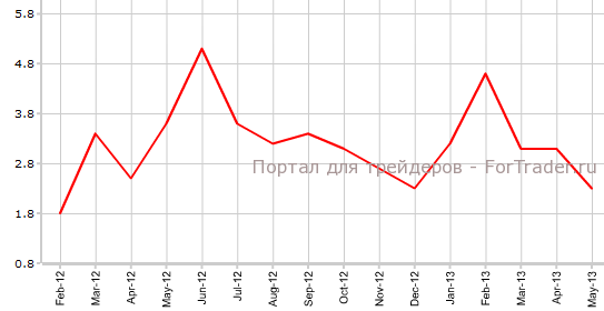 Розничные продажи в Австралии в мае г.г