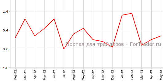 Розничные продажи в Австралии в мае м.м