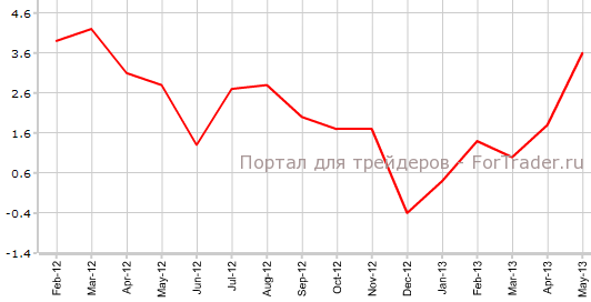 Розничные продажи в Канаде в мае г.г