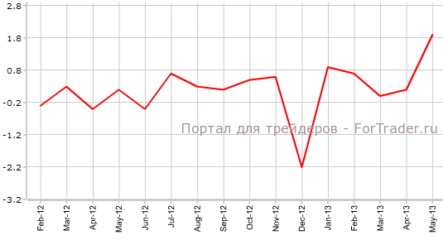 Розничные продажи в Канаде выросли намного больше прогнозов