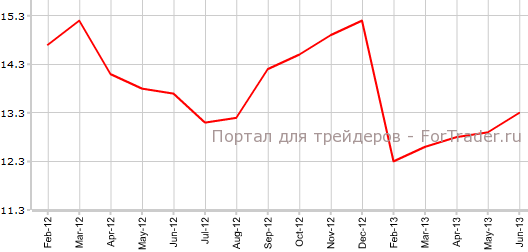 Розничные продажи в Китае в июне