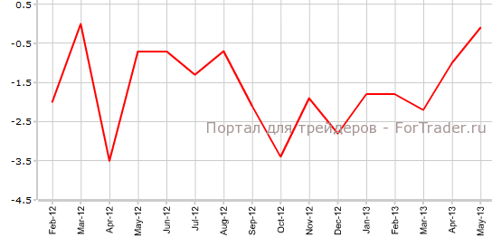 Розничные продажи в еврозоне в мае г.г