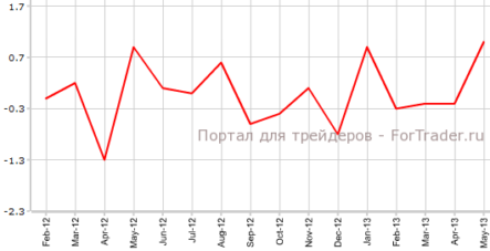 Розничные продажи в еврозоне — лучшие за несколько лет